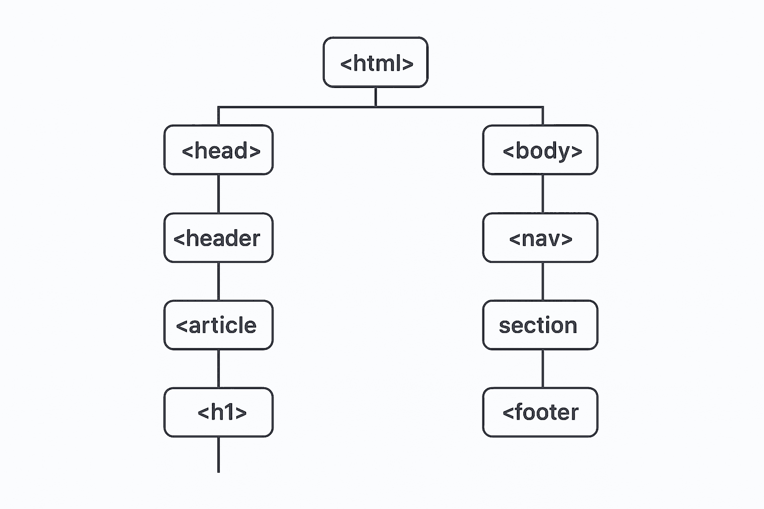 Diagrama ilustrando estrutura semântica moderna em HTML5